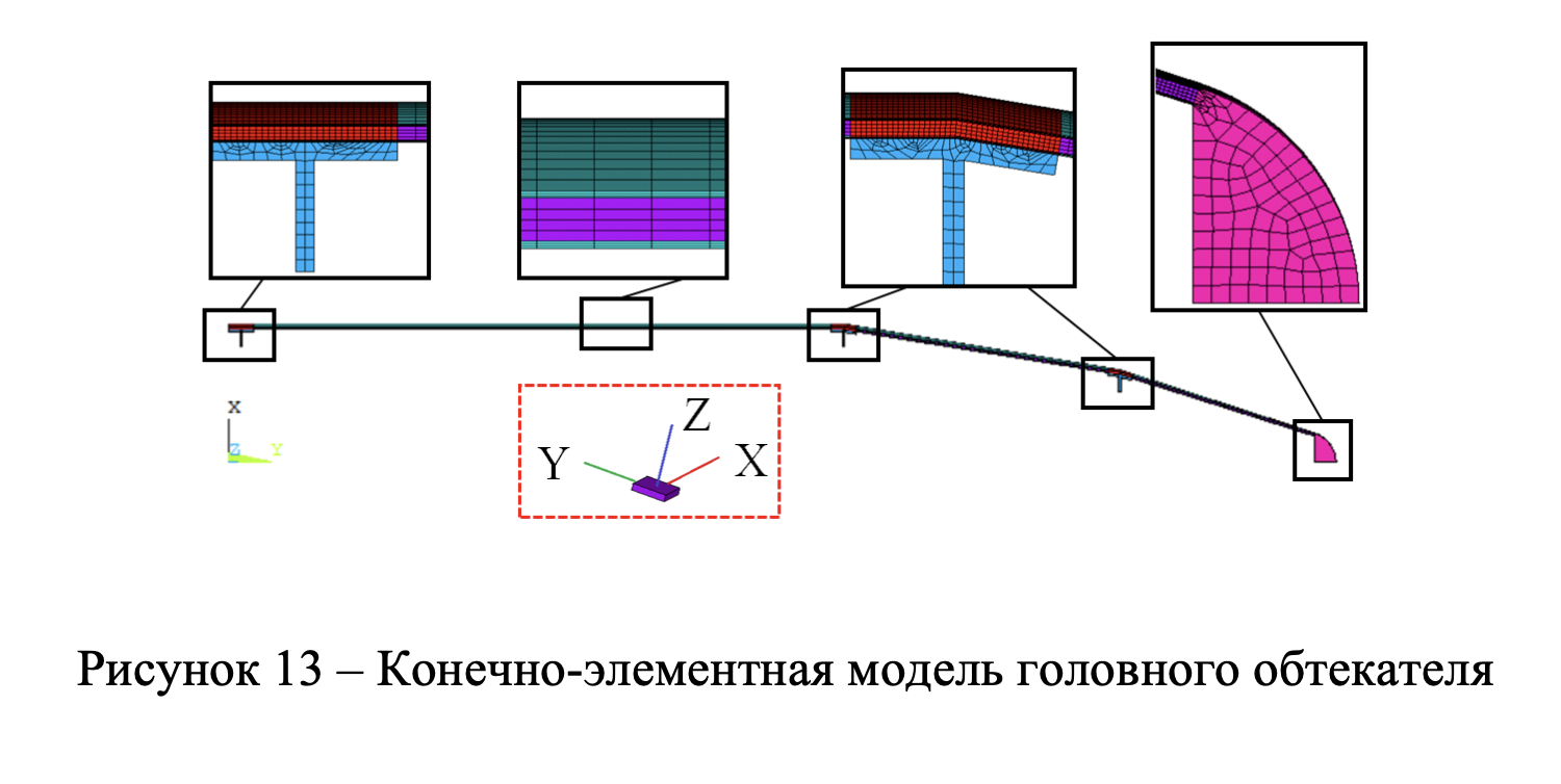 Finite Element Model in ANSYS