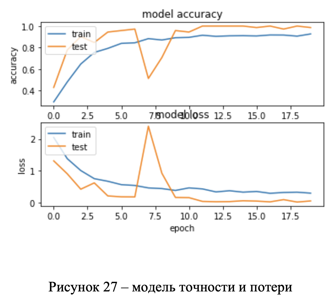 Model Accuracy/Loss Graph